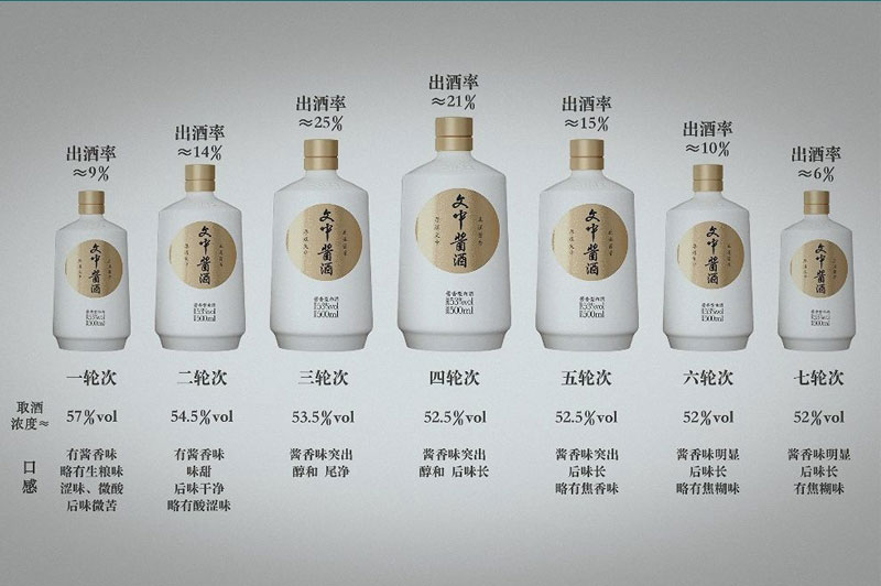 你了解輪次酒的特點嗎？